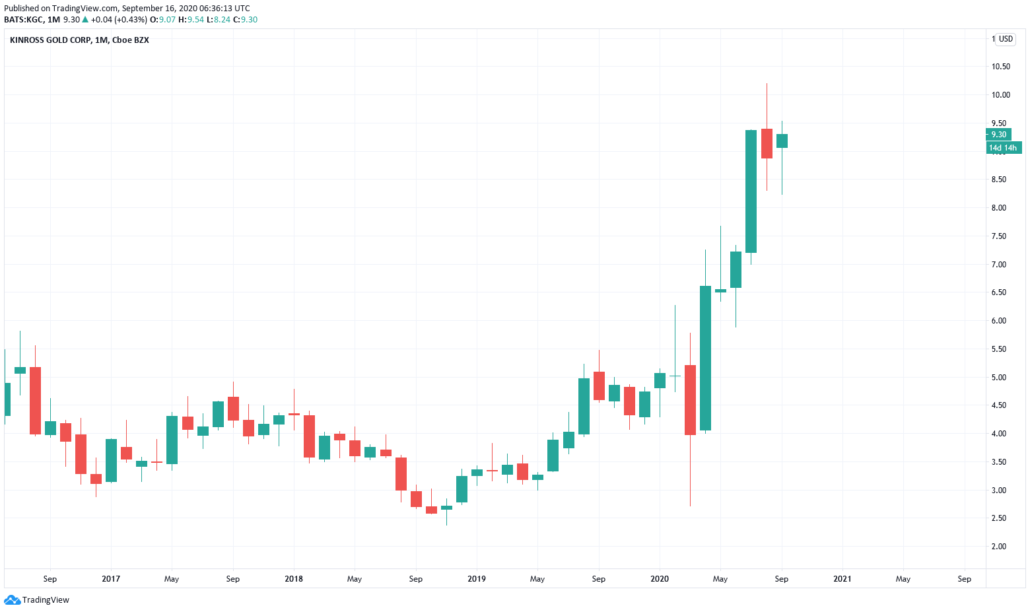 Kinross Gold Aktie - Kurs und Chart