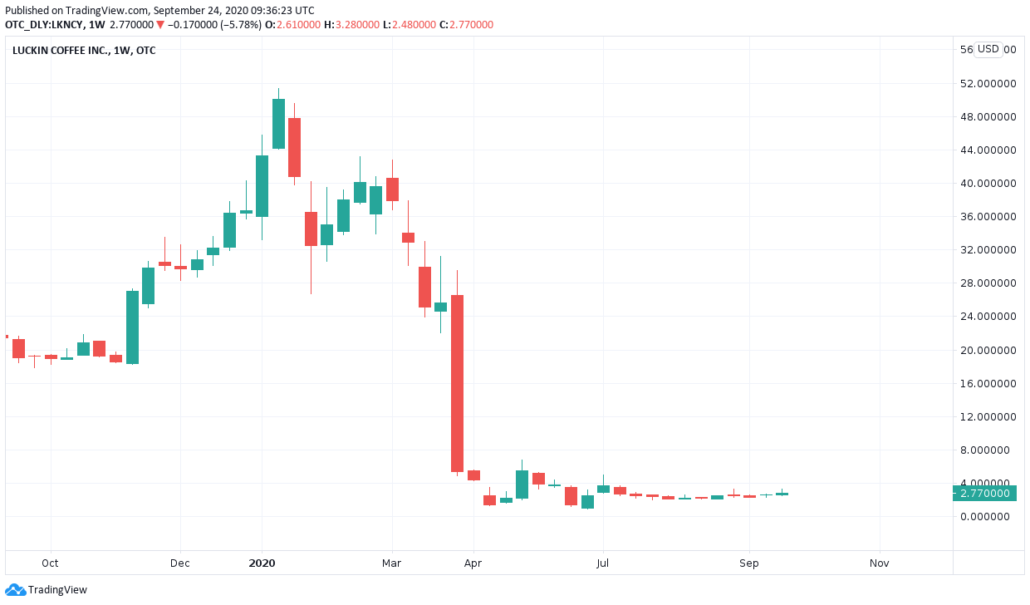 Luckin Coffee - Kurs und Chart