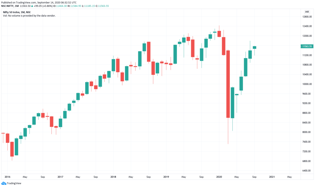 Indische Aktien 2021 - NIFTY 50 Chart