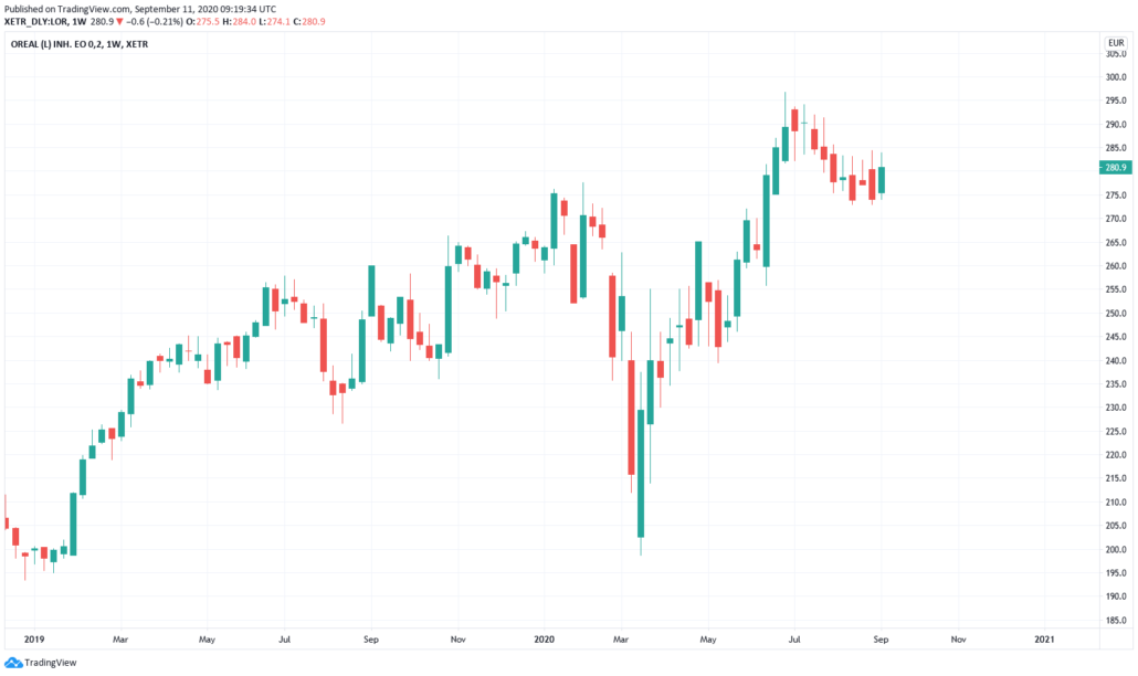 L'Oréal Aktie Kurs und Chart