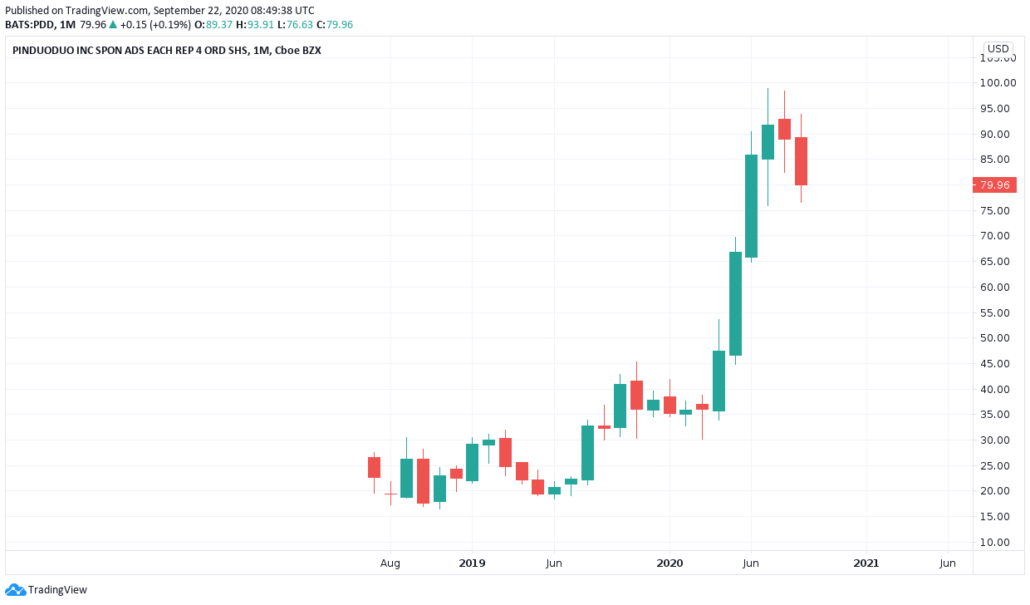 Pinduoduo ADR - Kurs und Chart