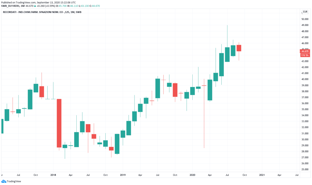 Italienische Aktien 2021 - Recordati Kurs und Chart