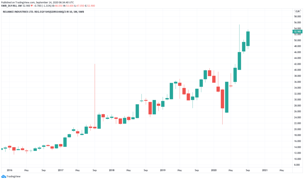 Indische Aktien 2021 - Reliance Industries Kurs und Chart