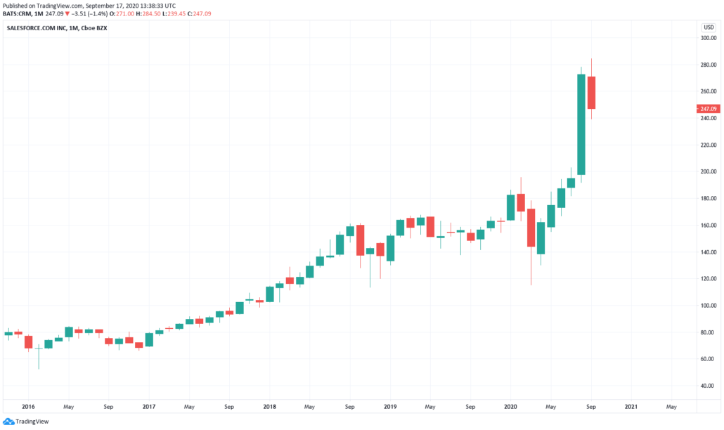 Salesforce Aktie Prognose 2021 - aktueller Kurs und Chart