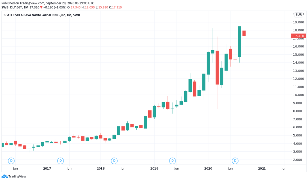 Norwegische Aktien 2021 - Scatec Kurs und Chart