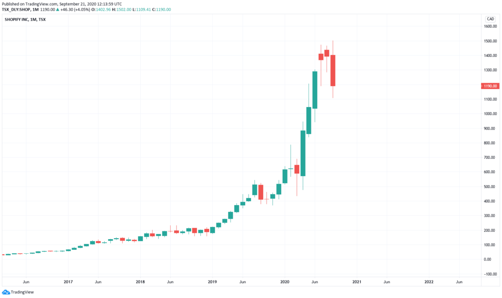 Kanadische Aktien 2021 - Shopify Kurs & Chart