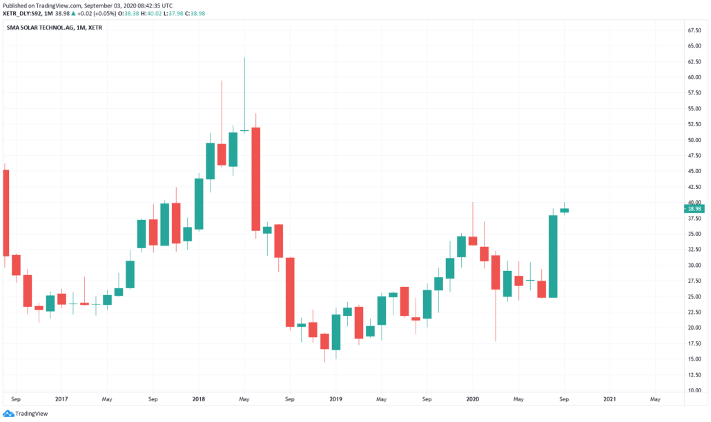 Solaraktien 2021 - SMA Solar Kurs und Chart