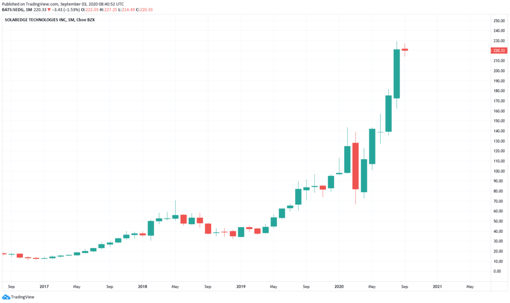 Solaraktien 2021 - SolarEdge Kurs und Chart