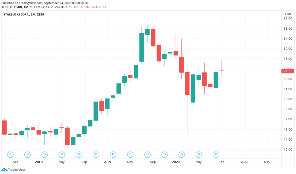 Kaffee Aktien 2021 - Starbucks Kurs und Chart