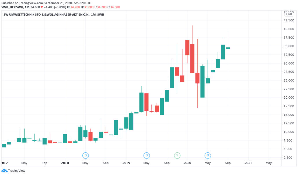 ATX - SW Umwelttechnik Aktienkurs und Chart