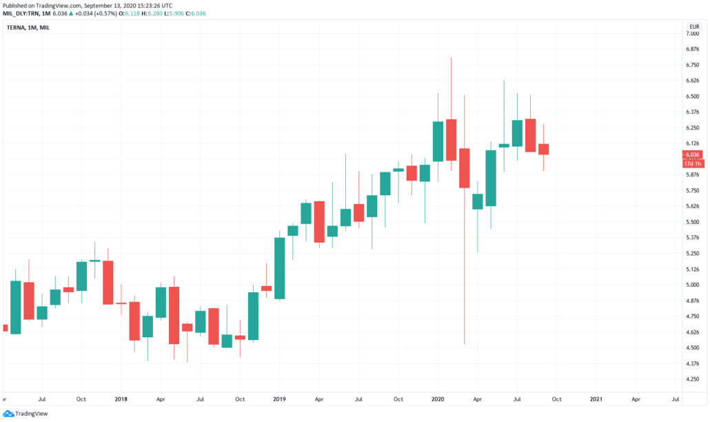 Terna Aktie - Kurs und Chart