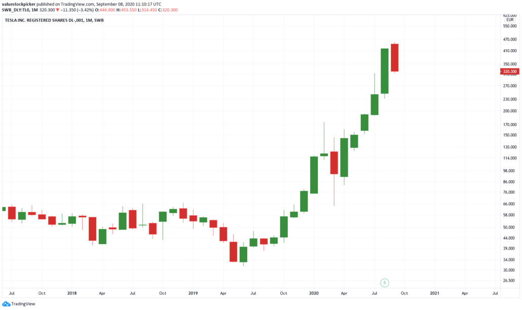 Tesla Aktie aktuell - Kurs und Chart