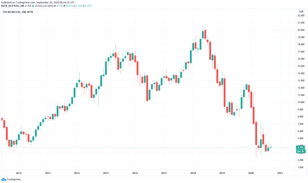 Tui Aktie Prognose 2021 - Kurs und Chart