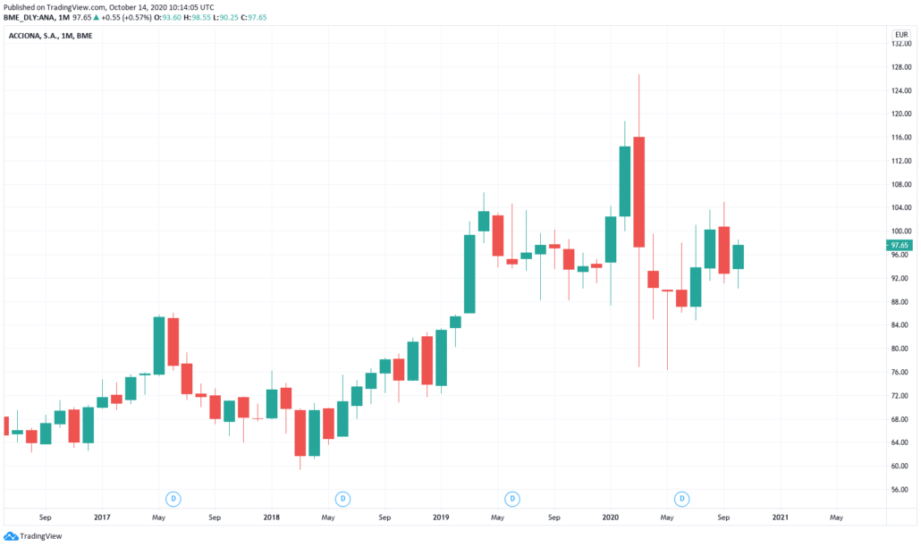 Acciona Aktie - Kurs und Chart