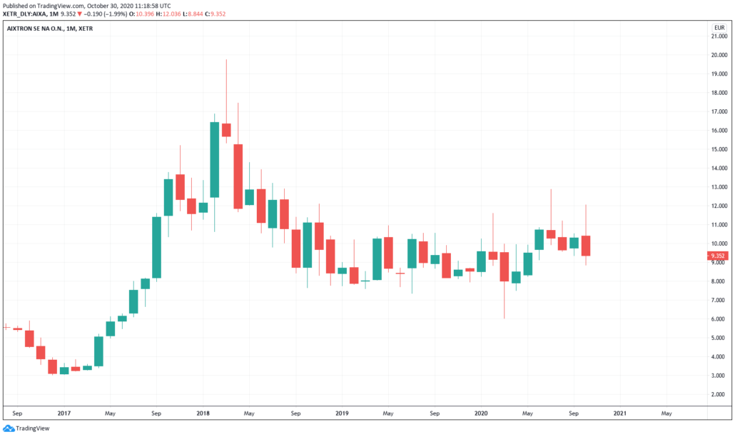 Aixtron Aktie - Kurs & Chart