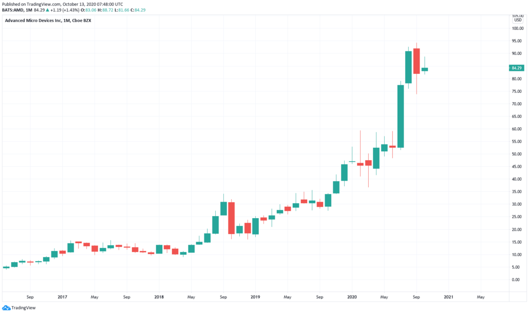 Amerikanische Aktien - AMD Kurs und Chart