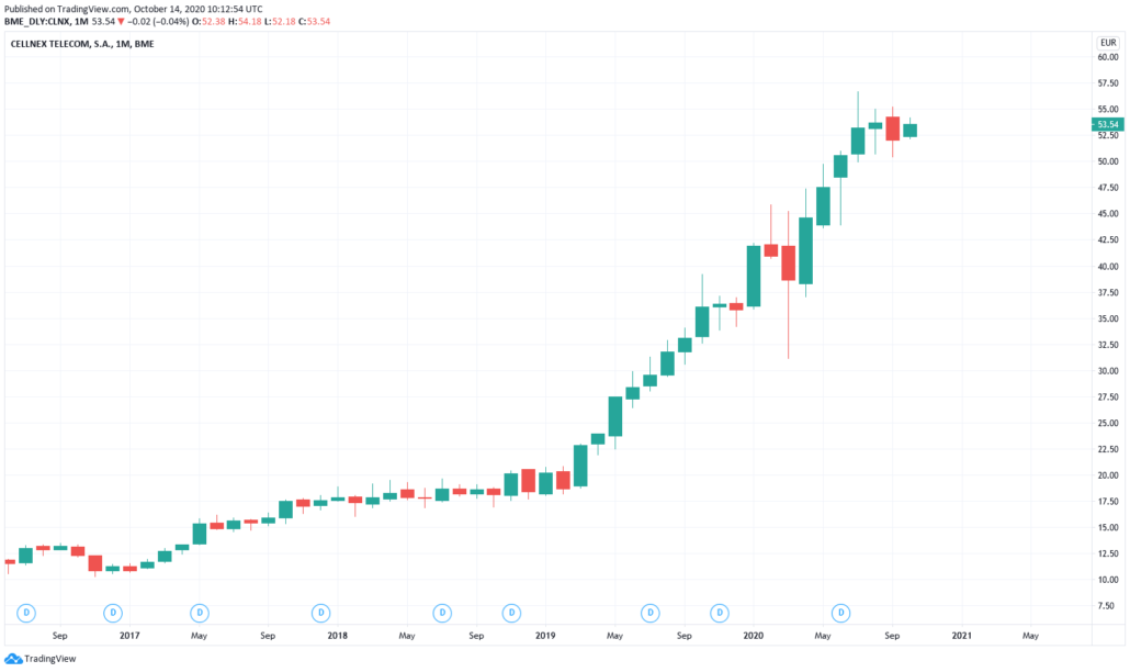 Spanische Aktien 2021 - Cellnex Telecom Kurs und Chart