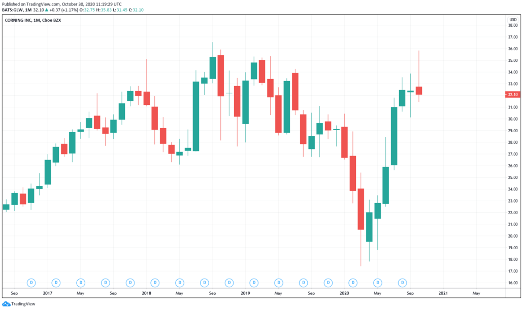 Günstige Aktien 2021 - Corning Kurs & Chart