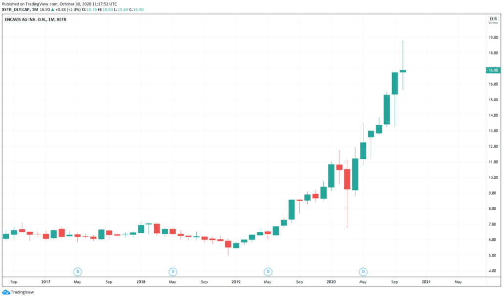 Encavis Aktie - Kurs und Chart