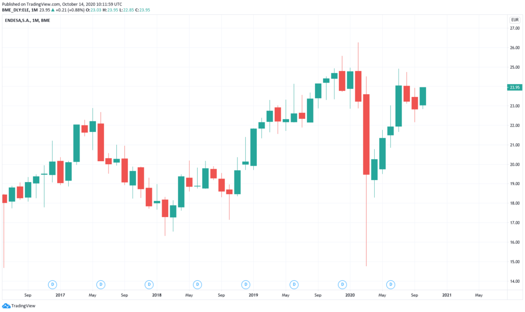 Spanische Aktien 2021 - Endesa Kurs und chart