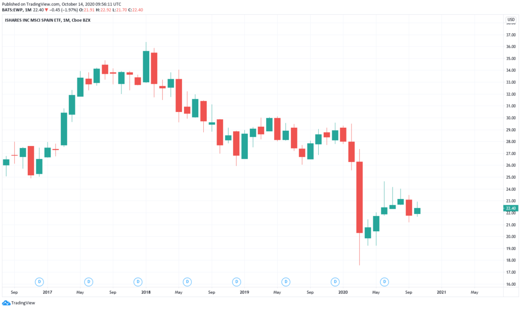 Spanische Aktien 2021 - EWP ETF Kurs und Chart