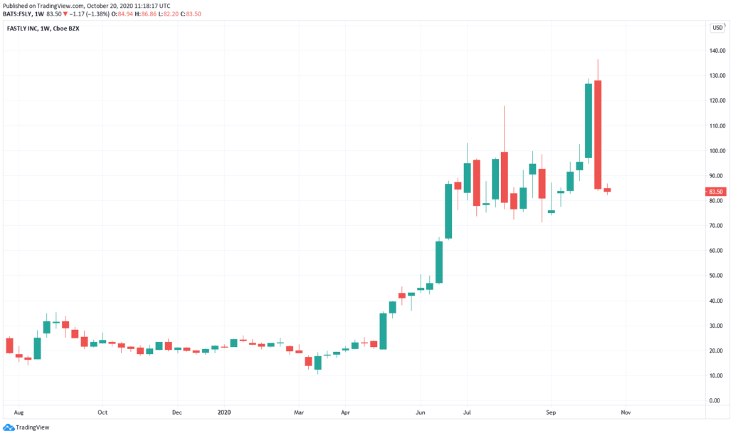 Fastly Aktie - Kurs und Chart