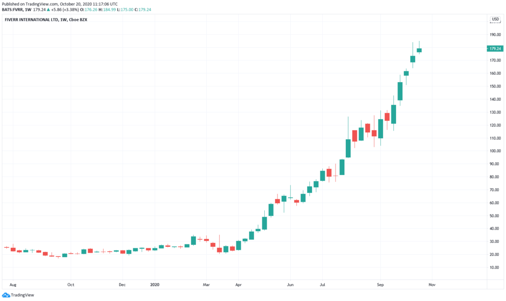 Fiverr Aktie - Kurs und Chart