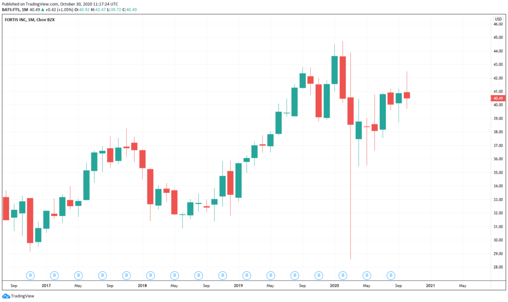 Günstige Aktien 2021 - Fortis Kurs & Chart