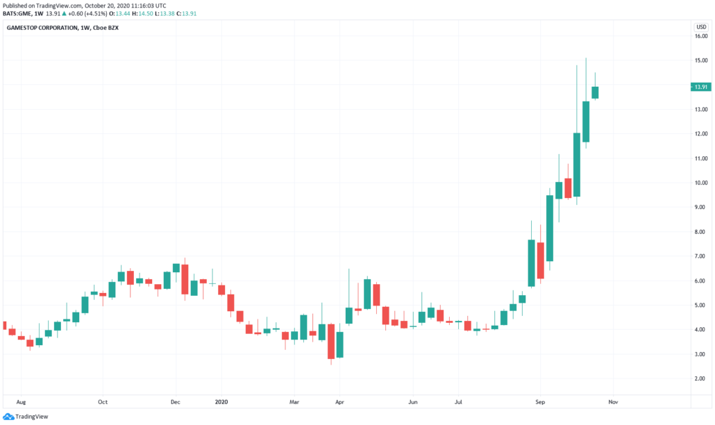 Hot Stocks 2021 - Gamestop Kurs und Chart