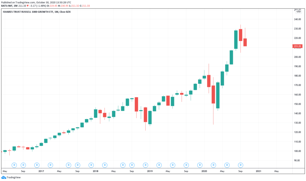 iShares Trust Russel 1000 Growth ETF - Kurs & Chart