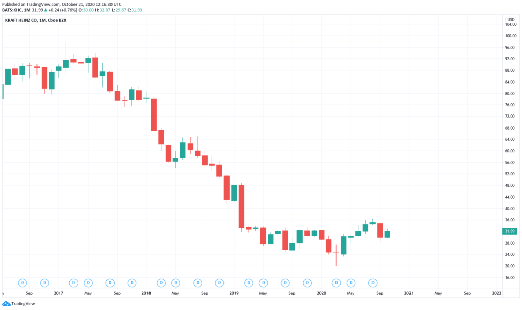 Kraft Heinz Aktie - Kurs und Chart