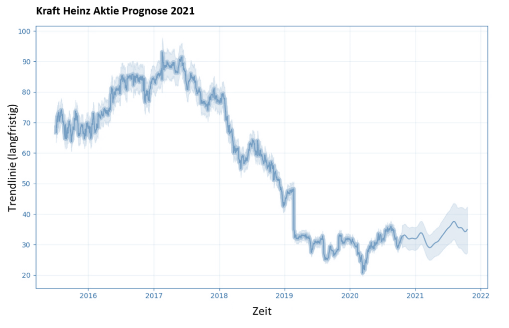 Kraft Heinz Aktie Prognose 2021