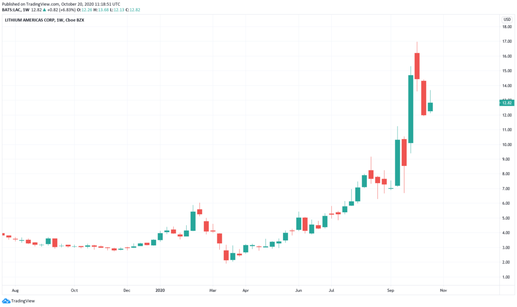 Hot Stocks 2021 - Lithium Americas Kurs und Chart