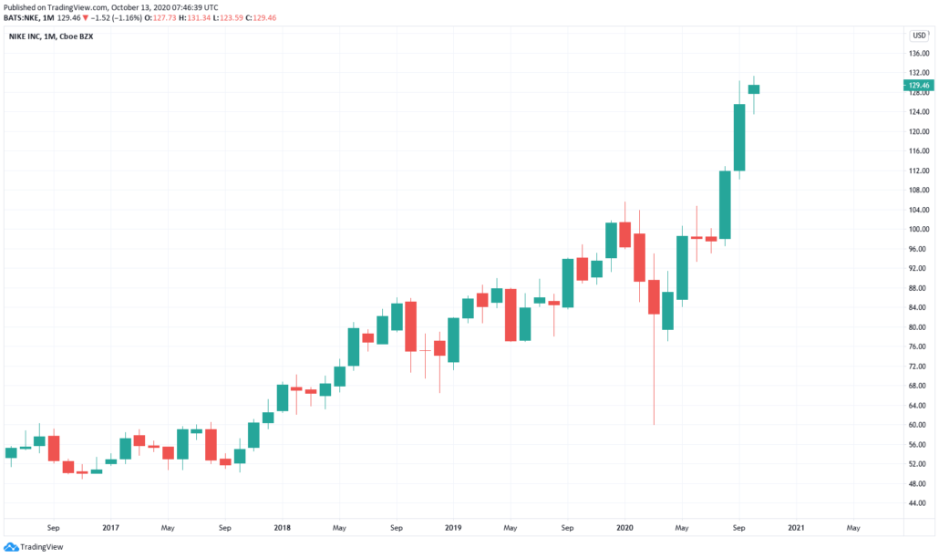 Amerikanische Aktien 2021 - Nike Kurs und chart