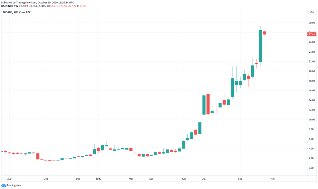 Hot Stocks 2021 - Nio Kurs und Chart