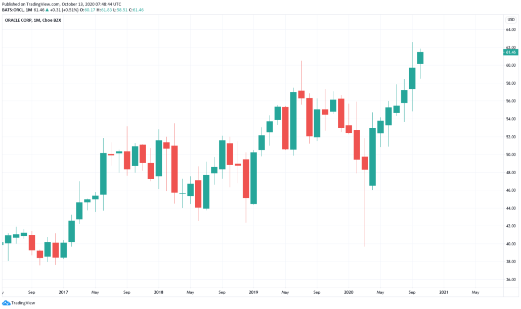 Oracle Aktie - Kurs und Chart