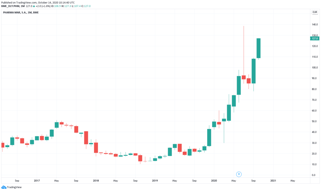 Spanische Aktien 2021 - Pharma Mar Kurs und Chart