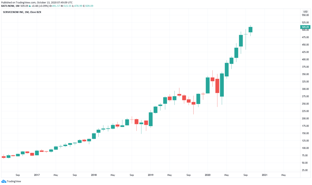 ServiceNow Aktie - Kurs und Chart