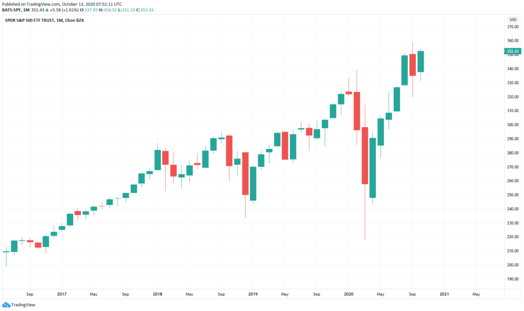 Amerikanische Aktien 2021 - SPY ETF Kurs & Chart