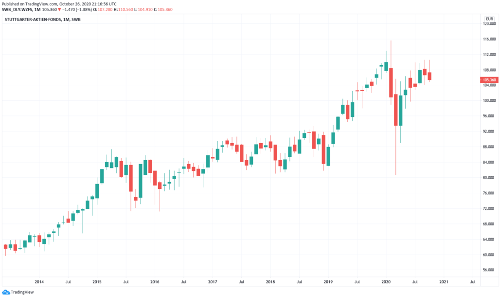 Stuttgarter-Aktien-Fonds - Kurs und Chart