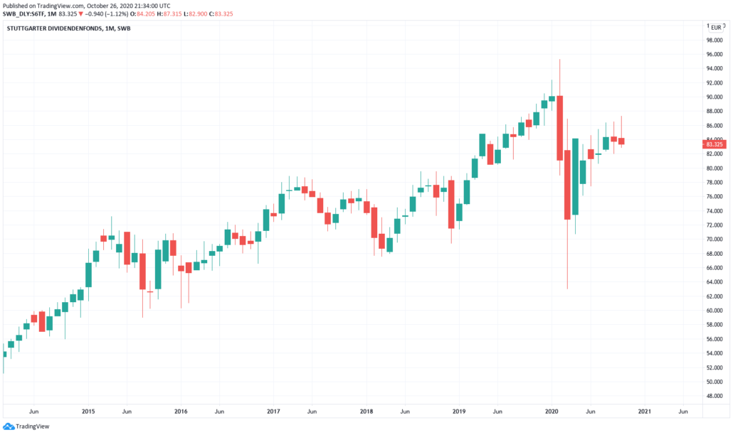 Stuttgarter Dividendenfonds - Kurs & Chart