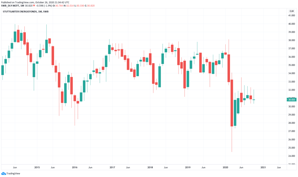 Stuttgarter Energiefonds - Kurs und Chart