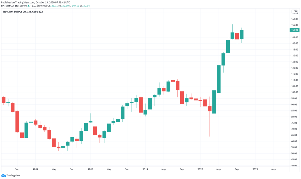 Amerikanische Aktien 2021 - Tractor Supply Kurs und Chart