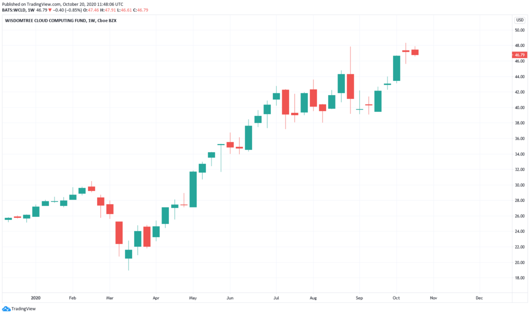 WCLD ETF - Kurs und Chart