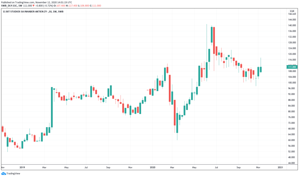 11 Bit Studios Aktie - Kurs und Chart