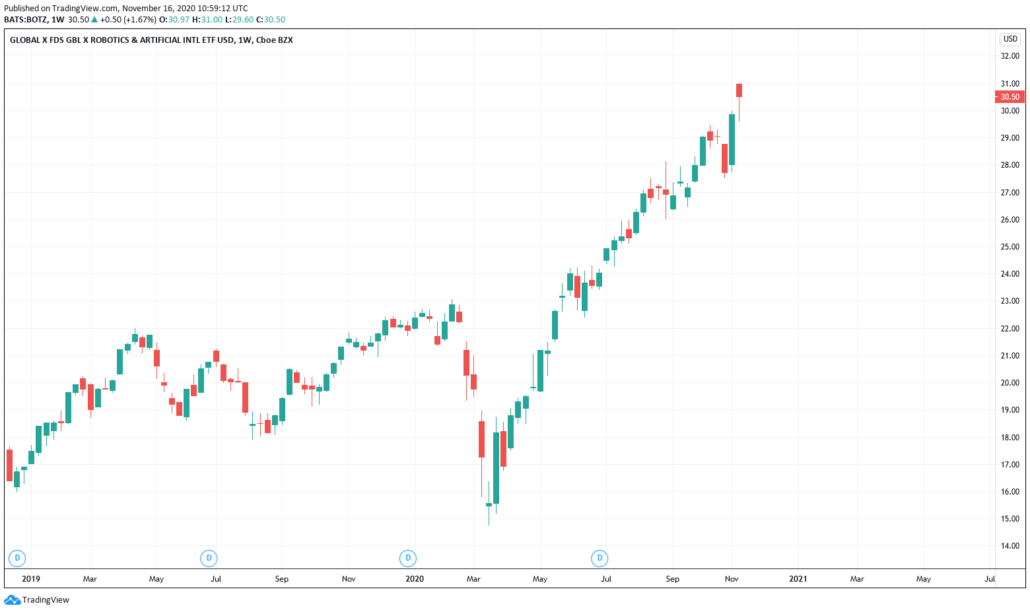 Künstliche Intelligenz ETF - BOTZ Kurs und Chart