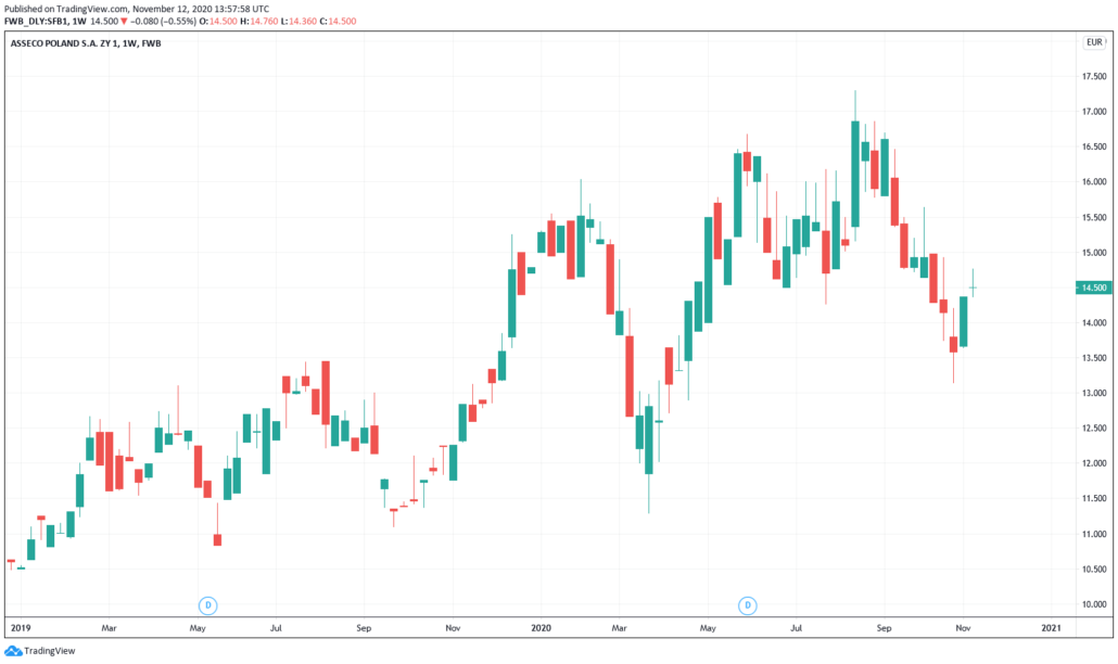 Asseco Poland - Kurs und Chart