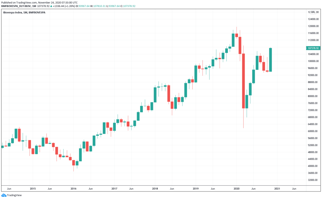 Bovespa Index Chart