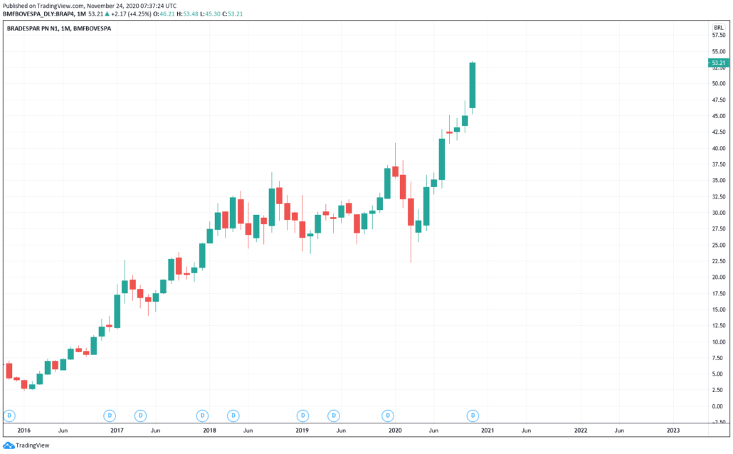 Bradespar Aktie - Kurs & Chart