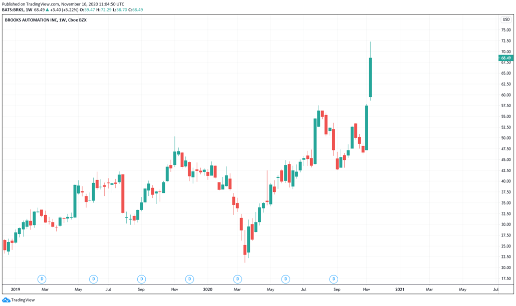 Brooks Automation Aktie - Kurs & Chart